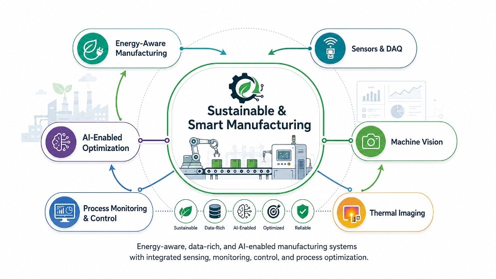 Graphic depicting the research subcategories that contribute to the Sustainable & Smart Manufacturing work of the SMART lab. There is a circular image with small icons depicting each subcategory showing the cycle of the work. The subcategory on the bottom left is "Process Monitoring & Control". The arrow from this points, in a clockwise direction, to "AI-Enabled Optimization", then "Energy-Aware Manufacturing", which points into the middle of the circle with "Sustainable & Smart Manufacturing." Next in a clockwise direction, the "Sensors & DAQ" subcategory also points to the center of the circle. On the bottom right of the circle is the subcategory "Thermal Imaging", with a counter-clockwise arrow pointing up towards the subcategory "Machine Vision."
The text describing the image at the bottom says "Energy-aware, data-rich, and AI-enabled manufacturing systems with integrated sensing, monitoring, control, and process optimization.