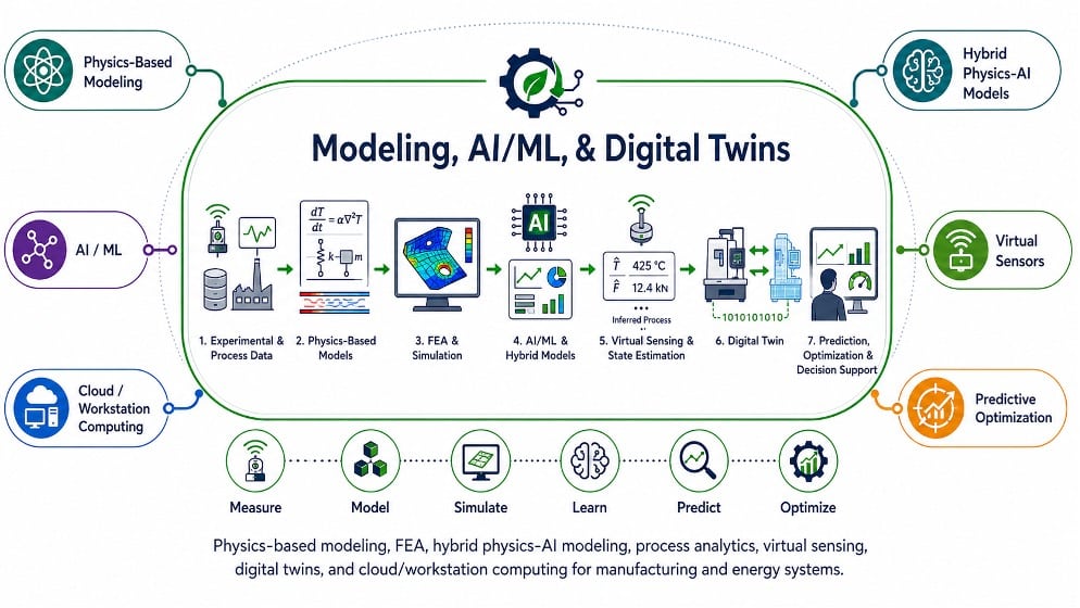 A graphic representation that depicts the subcategories that contribute the main research category of Modeling, AI/ML, & Digital Twins. The main category is inside of a circle in the center of the image along with small illustrations of processes. The subcategories, starting on the bottom left and moving clockwise around the circle, are Cloud/Workstation Computing, AI/ML, Physics-Based Modeling, Hybrid Physics-AI Models, Virtual Sensors, and Predictive Optimization.